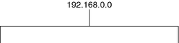 image:图表显示 192.168.0.0 具有未标识的分层结构。