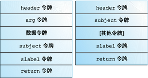 image:图中显示了两个典型的审计记录结构。内核记录包含数据令牌。两个记录都包含 slabel 令牌。