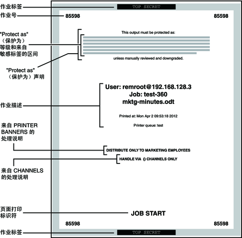 image:图中显示带有作业编号、等级和处理说明的标题页。