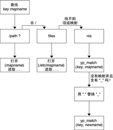 image:此图显示了检查不同信息源以查找 autofs 信息的顺序。