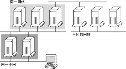 image:此图说明了服务器的邻近度。