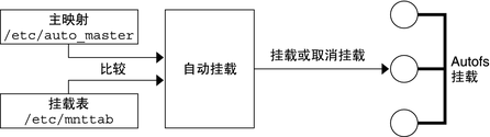 image:此图显示了 automount 命令使用何种信息来挂载或卸载文件系统。