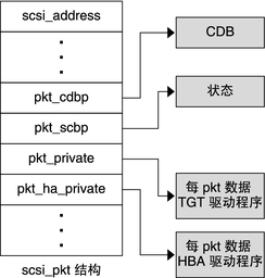 image:图中显示了包含指向值而未初始化为零的那些成员的 scsi_pkt 结构。