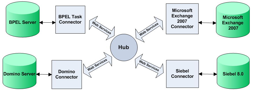 Hub-and-spoke architecture