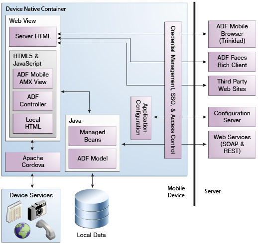 Run-Time Architecture of ADF Mobile