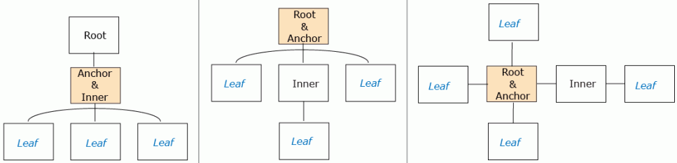 Node types for a hierarchy viewer component