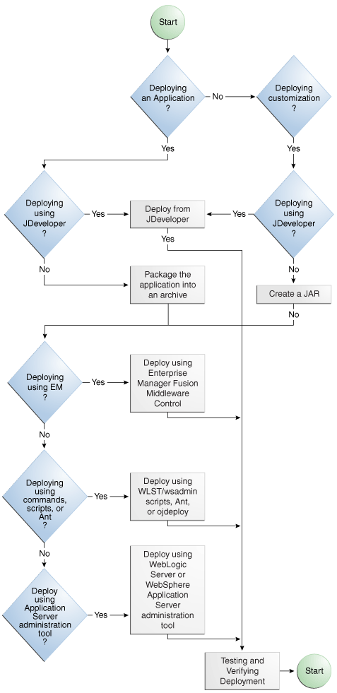 Application Deployment Flow Diagram