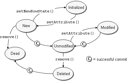 Image of diagram of entity row states and transitions