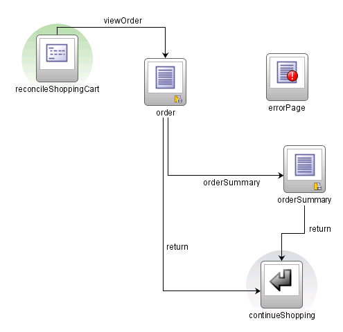 Task flow contains view and method activities