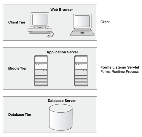 A 3 tier configuration running Forms Services.