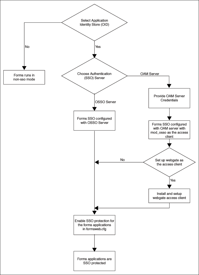 Enabling SSO during installation