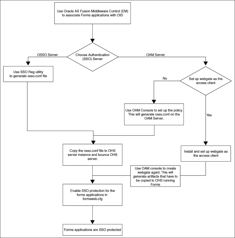 Enabling SSO postinstallation