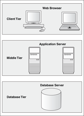 This image describes the 3 tier Forms Services architecture.