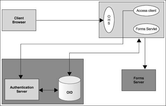 overview of SSO components