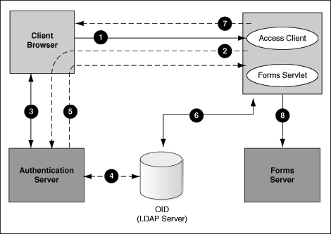 Authentication flow when client makes initial request.