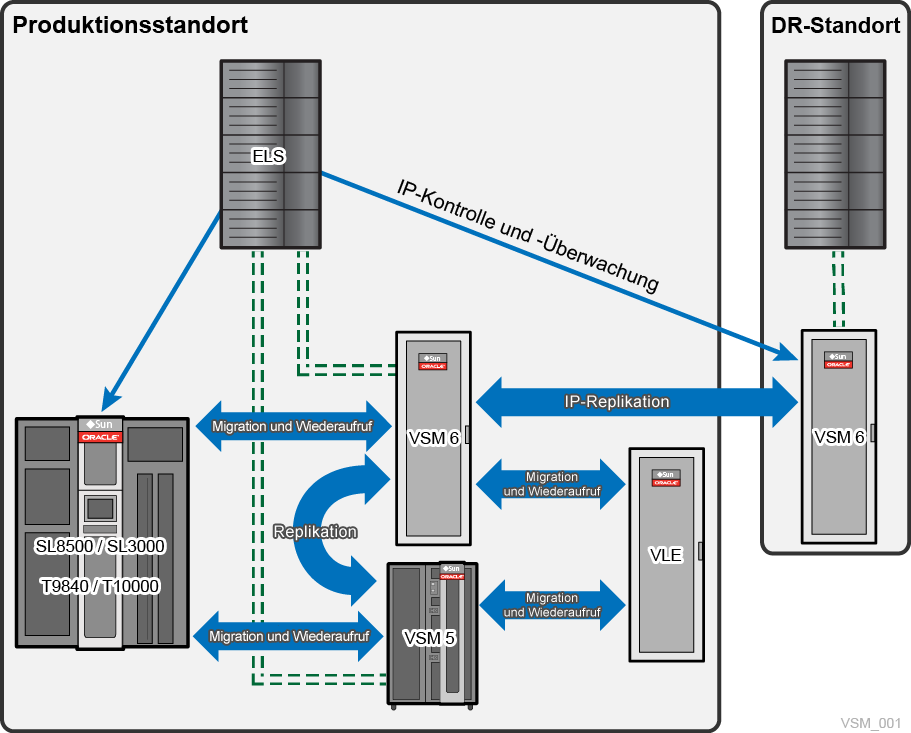 Umgebender Text beschreibt vsm_001.png.