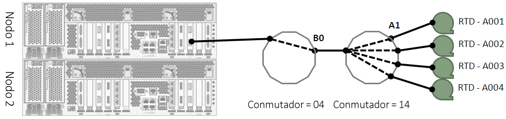 El texto alrededor describe Figura 7-6 .