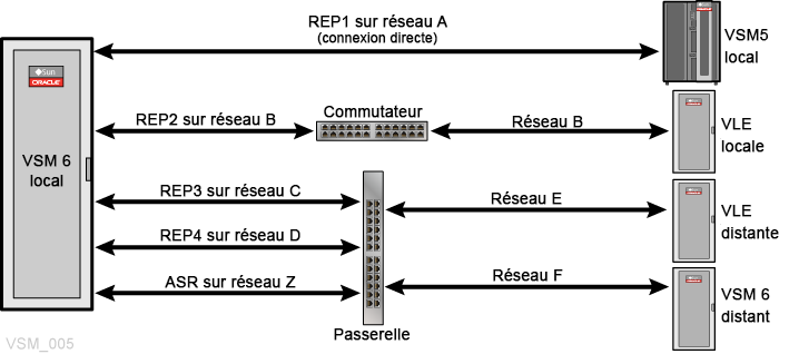 Le texte environnant décrit Figure 6-2 .