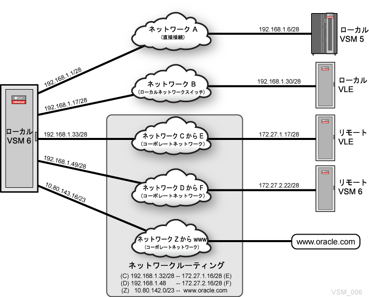 図 6-3 については周囲の文で説明しています。