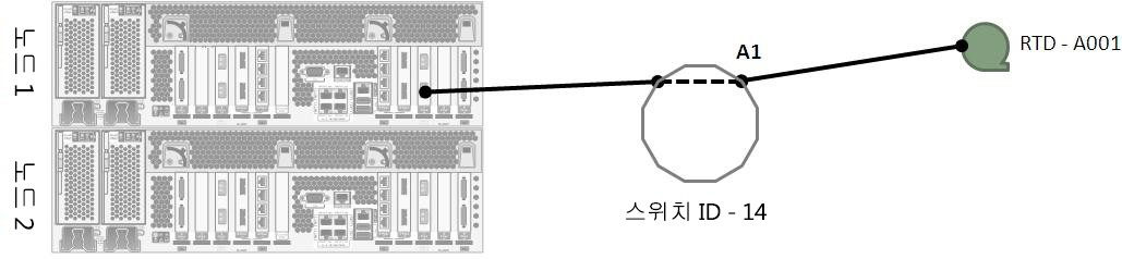 주위의 텍스트는 도표 7-3 을(를) 설명합니다.