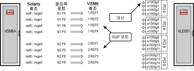 주위의 텍스트는 도표 6-5 을(를) 설명합니다.