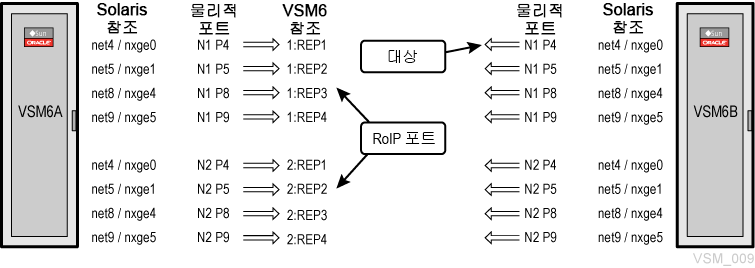 주위의 텍스트는 도표 6-6 을(를) 설명합니다.