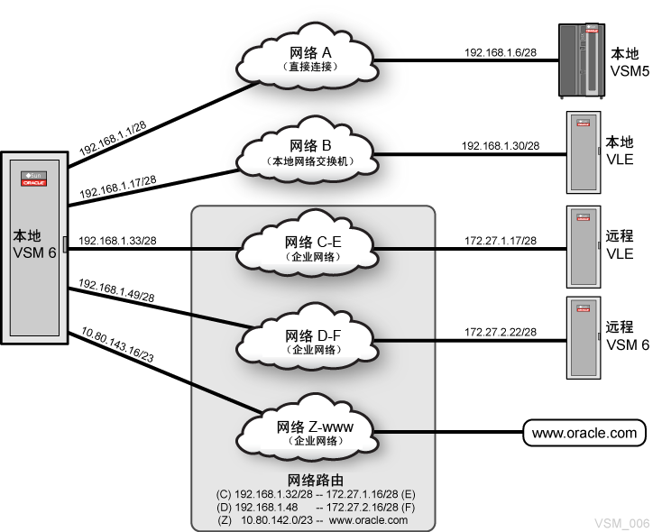 周围文本对 图 6-3 进行了说明。