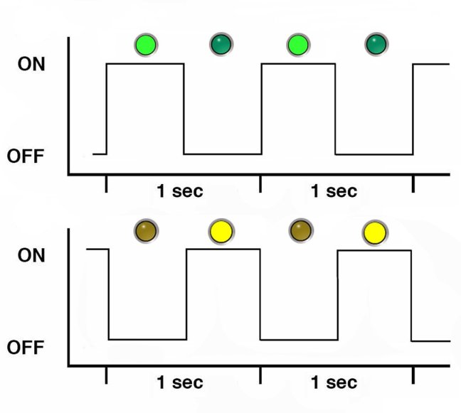 image:An illustration showing a square wave depiction of the blink rate described above.