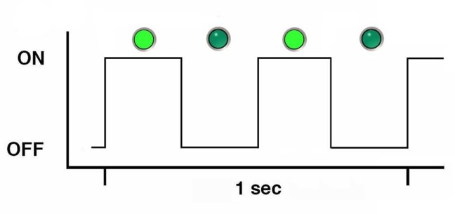 image:An illustration showing a square wave depiction of the blink rate described above.