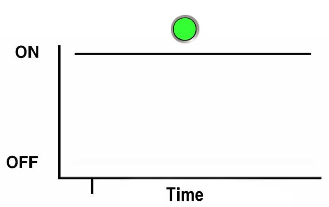 image:An illustration showing a square wave depiction of the blink rate described above.