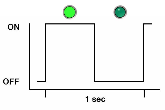 image:An illustration showing a square wave depiction of the blink rate described above.