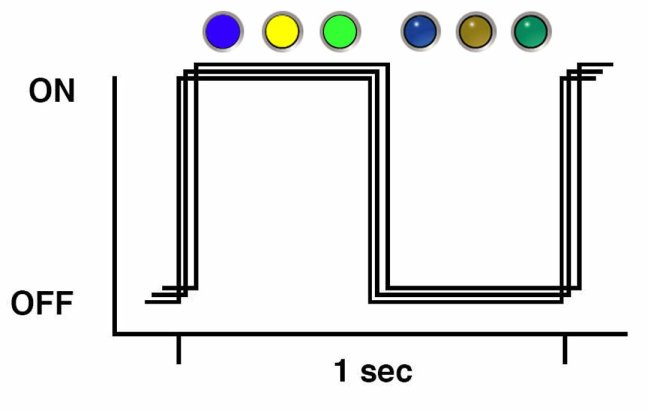 image:An illustration showing a square wave depiction of the blink rate described above.