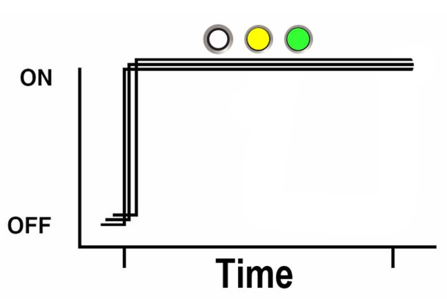 image:An illustration showing a square wave depiction of the blink rate described above.