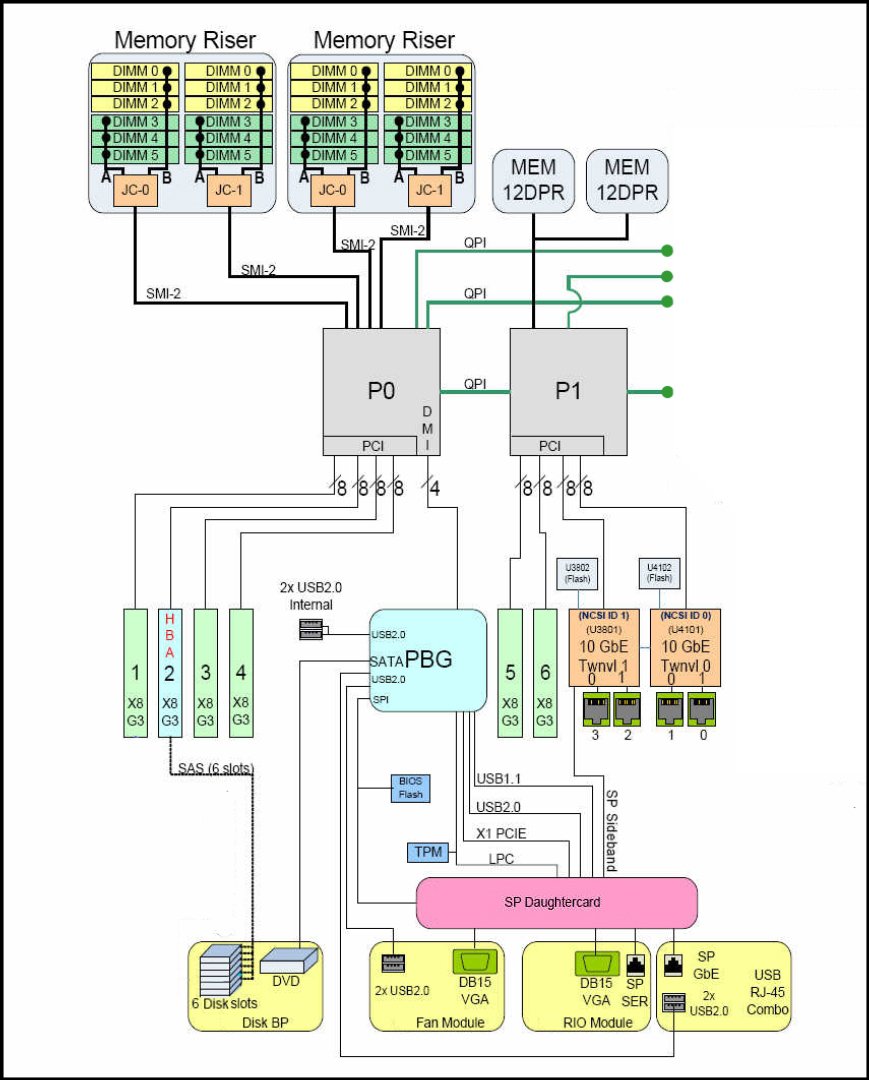 image:An illustration showing the block diagram for a 2-CPU configuration