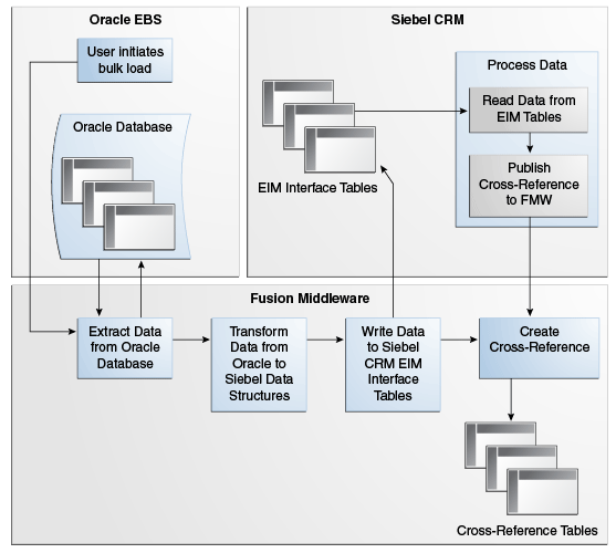 Loading Bulk Data from Oracle EBS to Siebel CRM