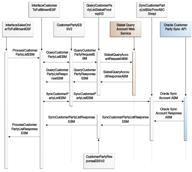 Synchronize New Customer Account Flow Sequence Diagram