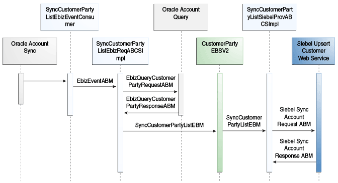 Synchronize Customer Account Flow Sequence Diagram