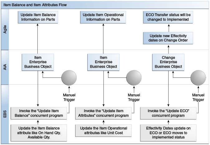 Plm Process Flow Chart