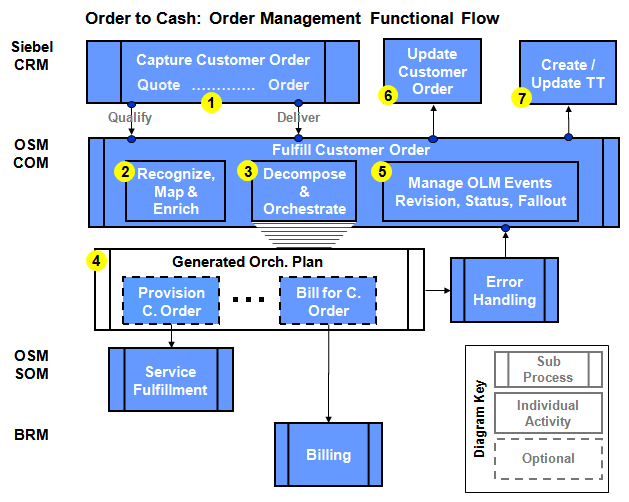 Understanding the Process Integration for Order Lifecycle Management