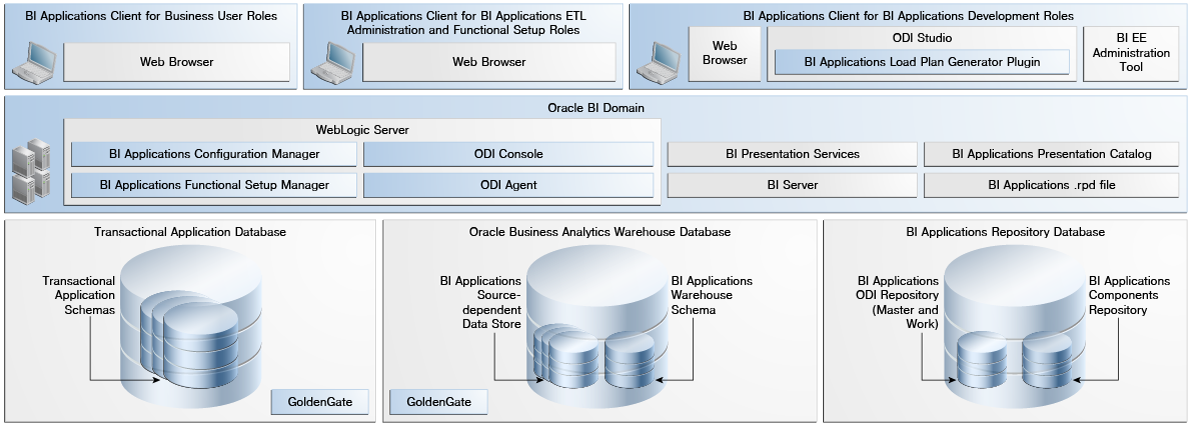 Компонент application. Оракл bi. Oracle Business Intelligence. Oracle bi Administration Tool. Архитектура Oracle e Business Suite.