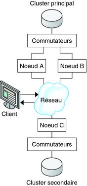 image:La figure illustre la configuration en cluster utilisée dans l'exemple de configuration.