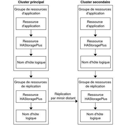 image:La figure illustre la configuration d'un groupe de ressources d'application et d'un groupe de ressources de réplication dans une application de basculement.