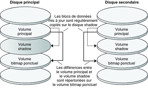 image:Cette figure illustre la façon dont un instantané ponctuel permet de suivre en permanence les différences entre le volume principal et le volume shadow.