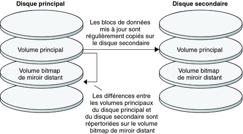 image:La figure illustre la réplication distante du volume principal du disque principal vers le volume principal du disque secondaire.