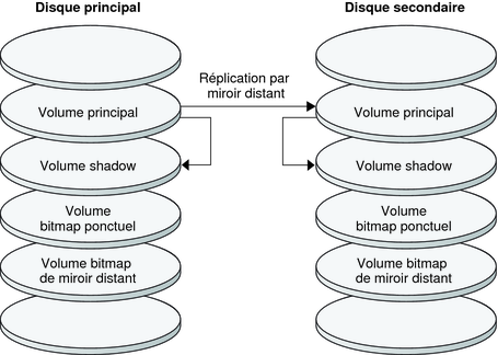 image:La figure illustre la manière dont la réplication distante et l'instantané ponctuel sont utilisés par l'exemple de configuration.