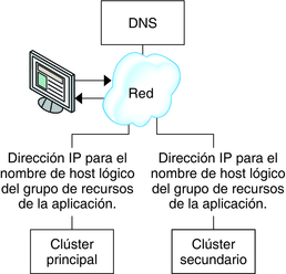 image: La figura muestra cómo se asigna el DNS a un cliente en un clúster. 
