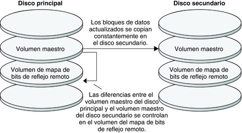 image:La figura ilustra la replicación por duplicación remota del volumen maestro del disco primario al del secundario.