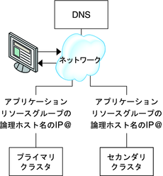 image: DNS がどのようにクライアントをクラスタにマッピングするかを示す図 