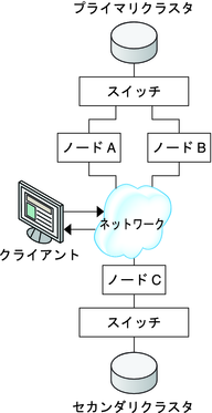 image:構成例で使用するクラスタ構成を示す図