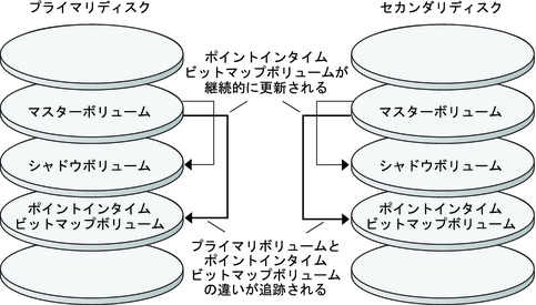 image:この図は、ポイントインタイムスナップショットが、マスターボリュームとシャドウボリューム間の違いを継続的に追跡調査する方法を示します。